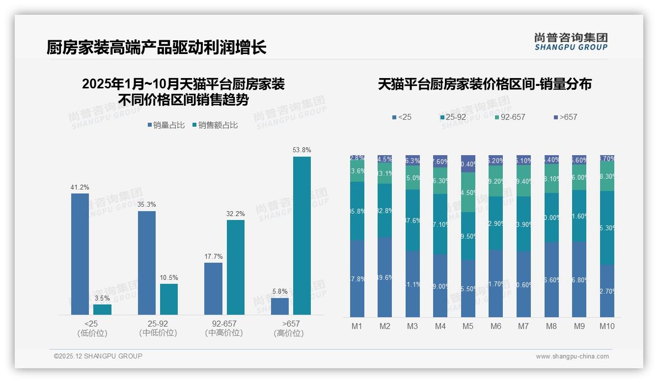 厨房家装6到10年42%换新浪潮，存量旧改激活高端需求——尚普咨询集团厨房家装品类年报-2025年12月-厨房家装-38