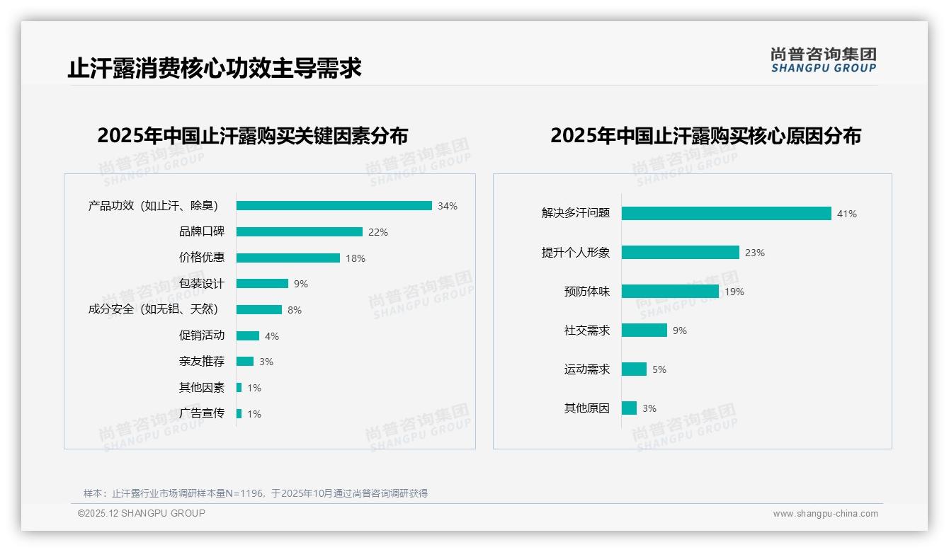 尚普咨询集团品类洞察：夏季47%销量冲刺，止汗露品牌如何赢战旺季-2025年12月-止汗露-38
