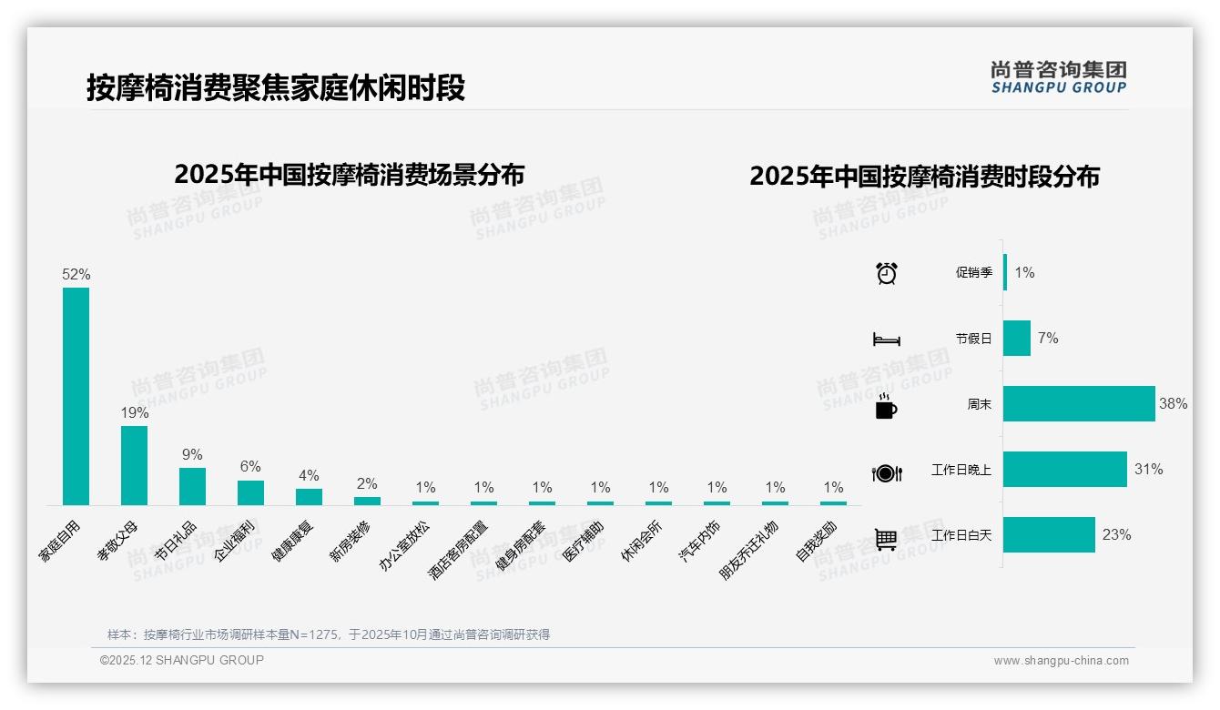 冬季32%销量高峰，67%选原厂包装，按摩椅季节营销待掘金——尚普咨询集团行业观察-2025年12月-按摩椅-38