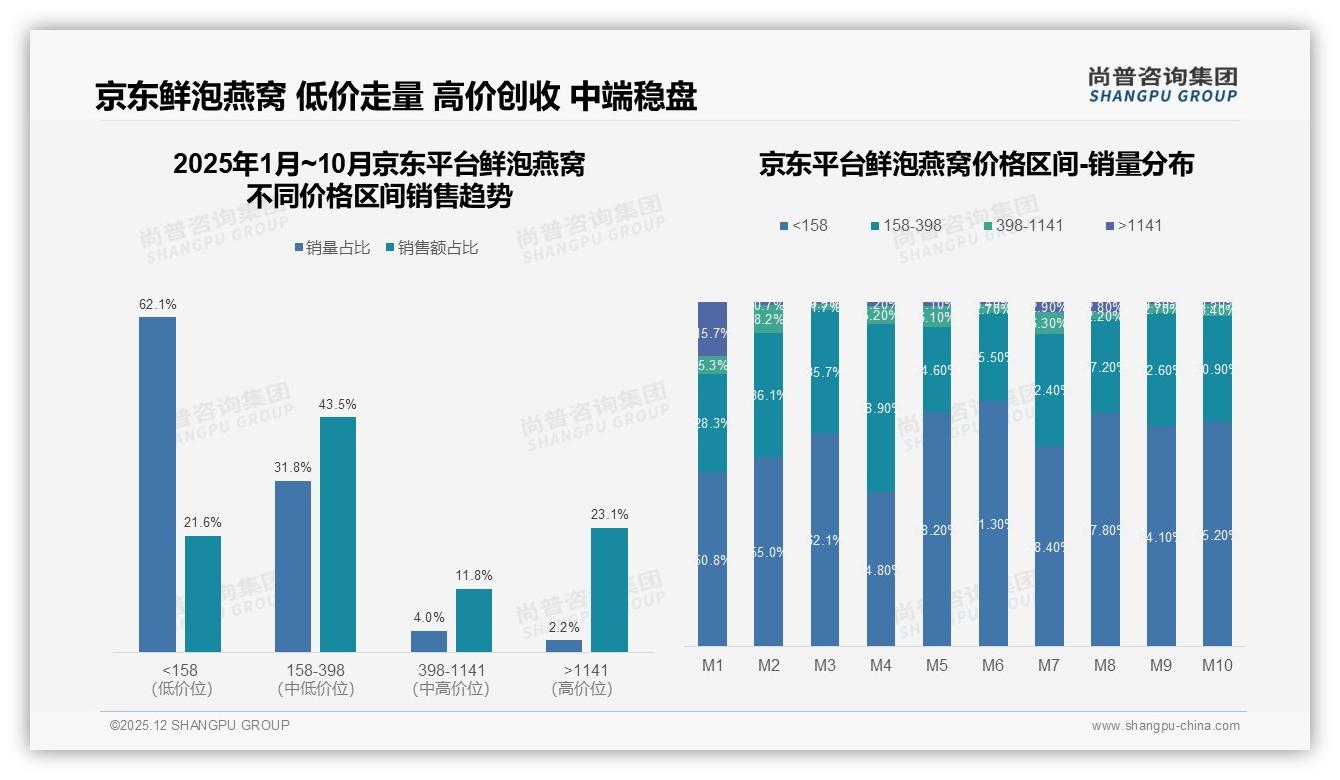 尚普咨询集团权威发布：鲜泡燕窝女性消费者58%占比主导自用孝敬场景-2025年12月-鲜泡燕窝-38