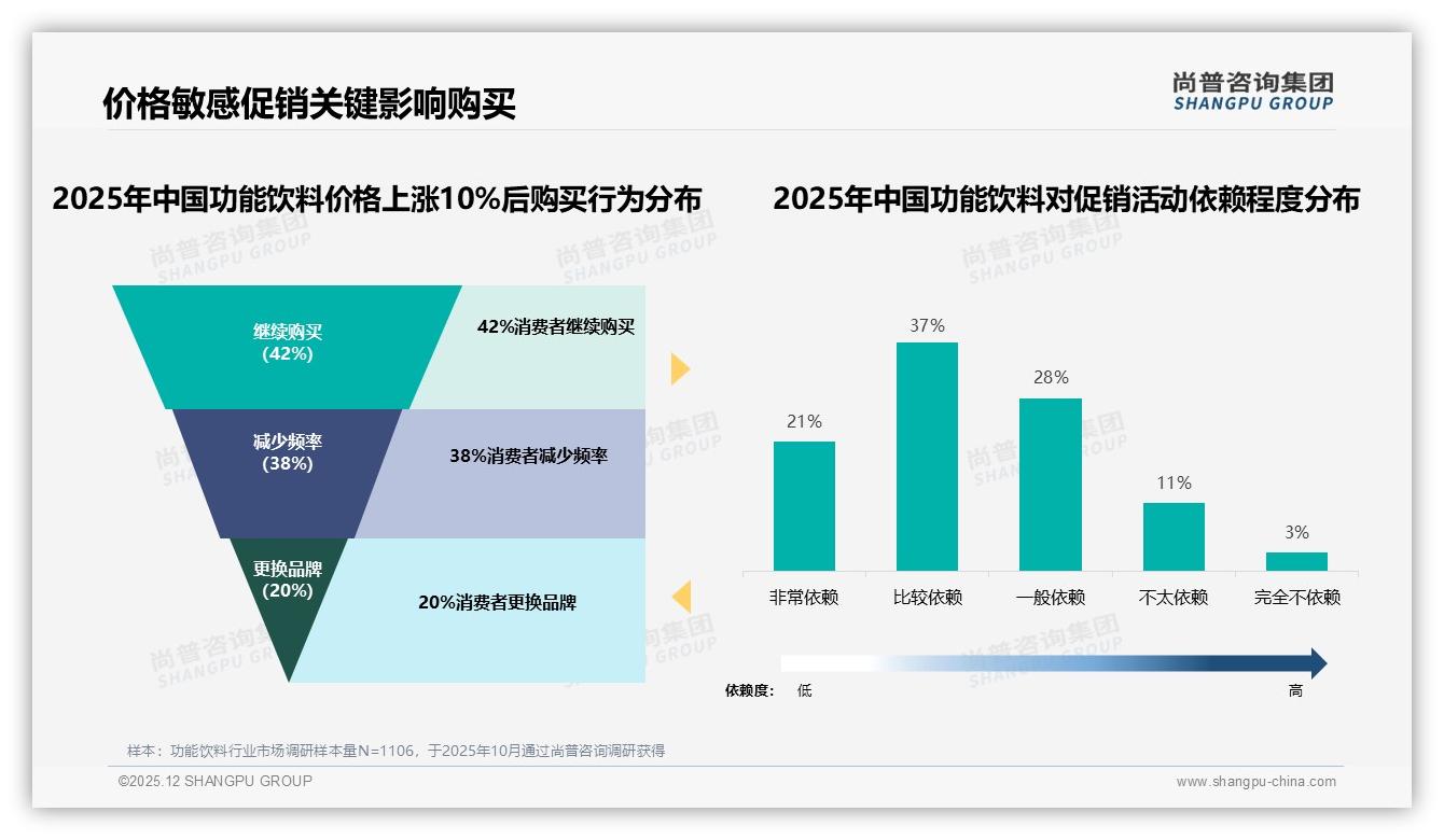 尚普咨询集团功能饮料品类年报：能量饮料占38%需求首位，提神醒脑成第一痛点-2025年12月-功能饮料-38