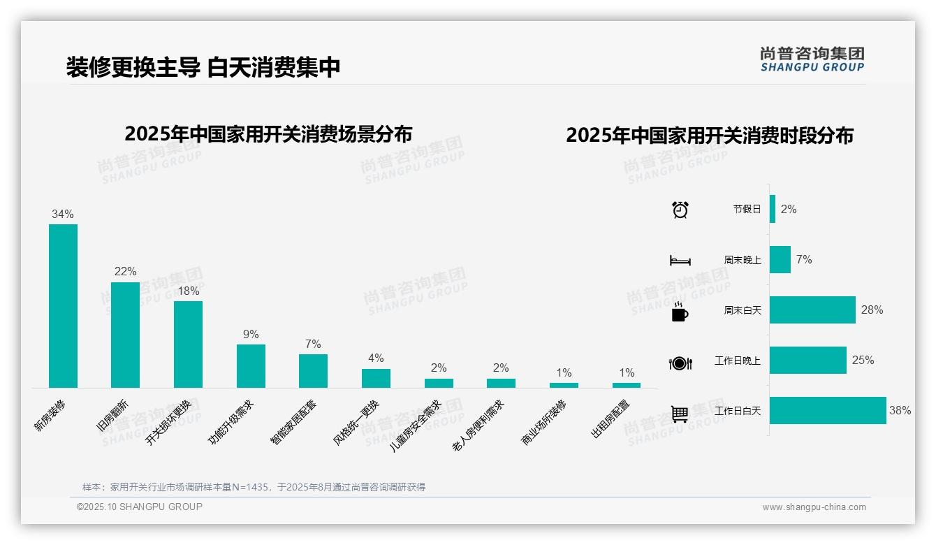 官方数据：尚普咨询集团报告显示53%消费者通过京东淘宝购买家用开关-2025年10月-家用开关-38