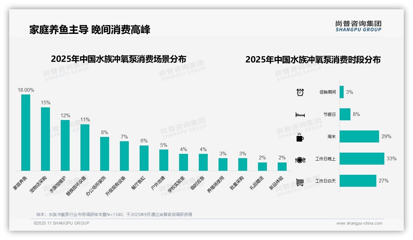 41%消费者集中中低端消费，尚普咨询集团报告完整数据已发布-2025年11月-水族冲氧泵-38