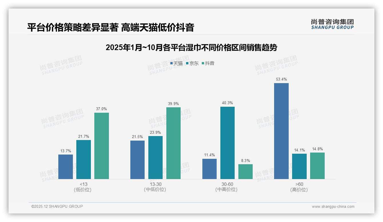 尚普咨询集团数据洞察：抖音低价湿巾占65%销量，品牌如何突围溢价-2025年12月-湿巾-38