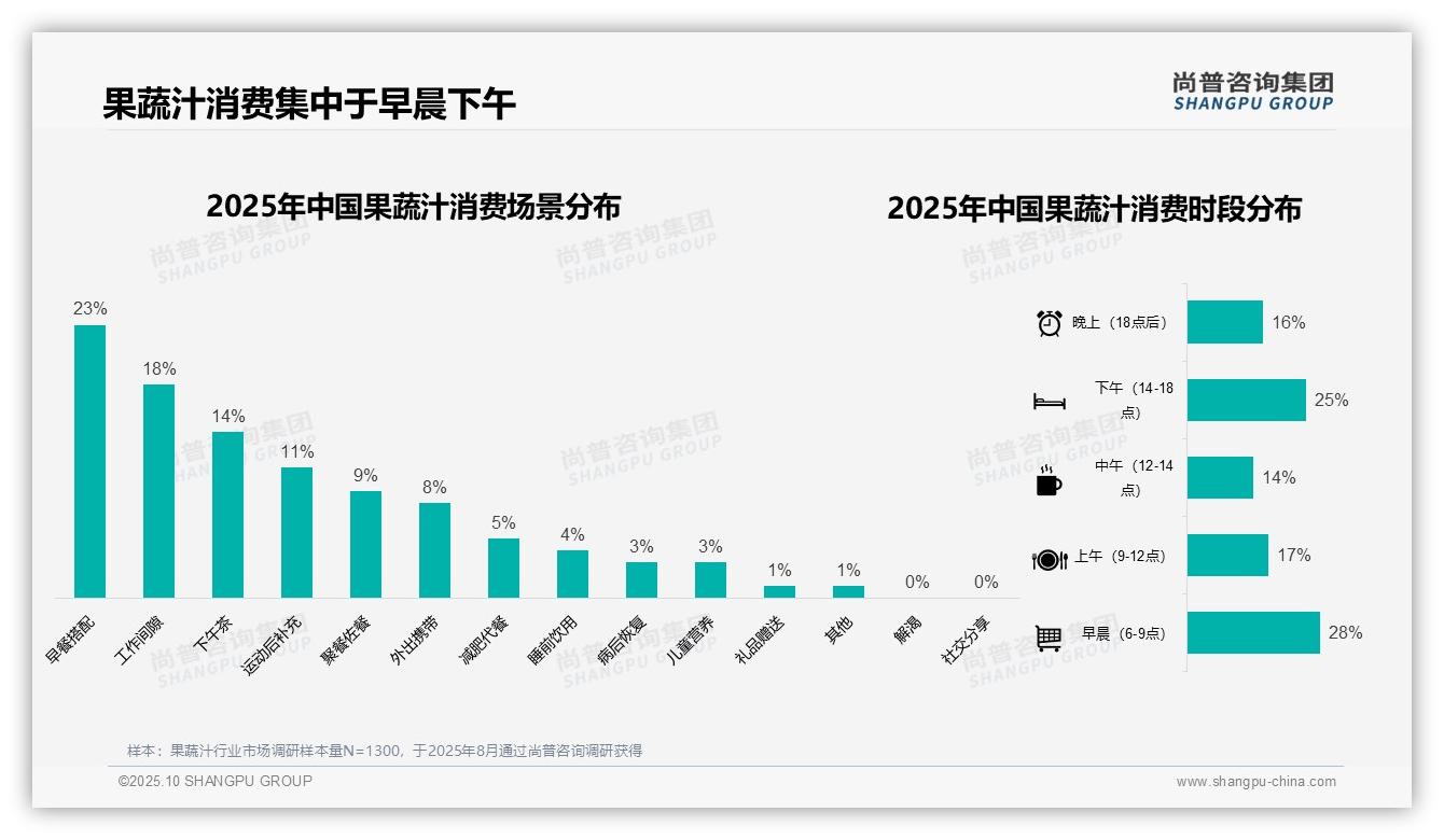 据尚普咨询集团报告：夏季果蔬汁消费占比38%领跑全年-2025年10月-果蔬汁-38