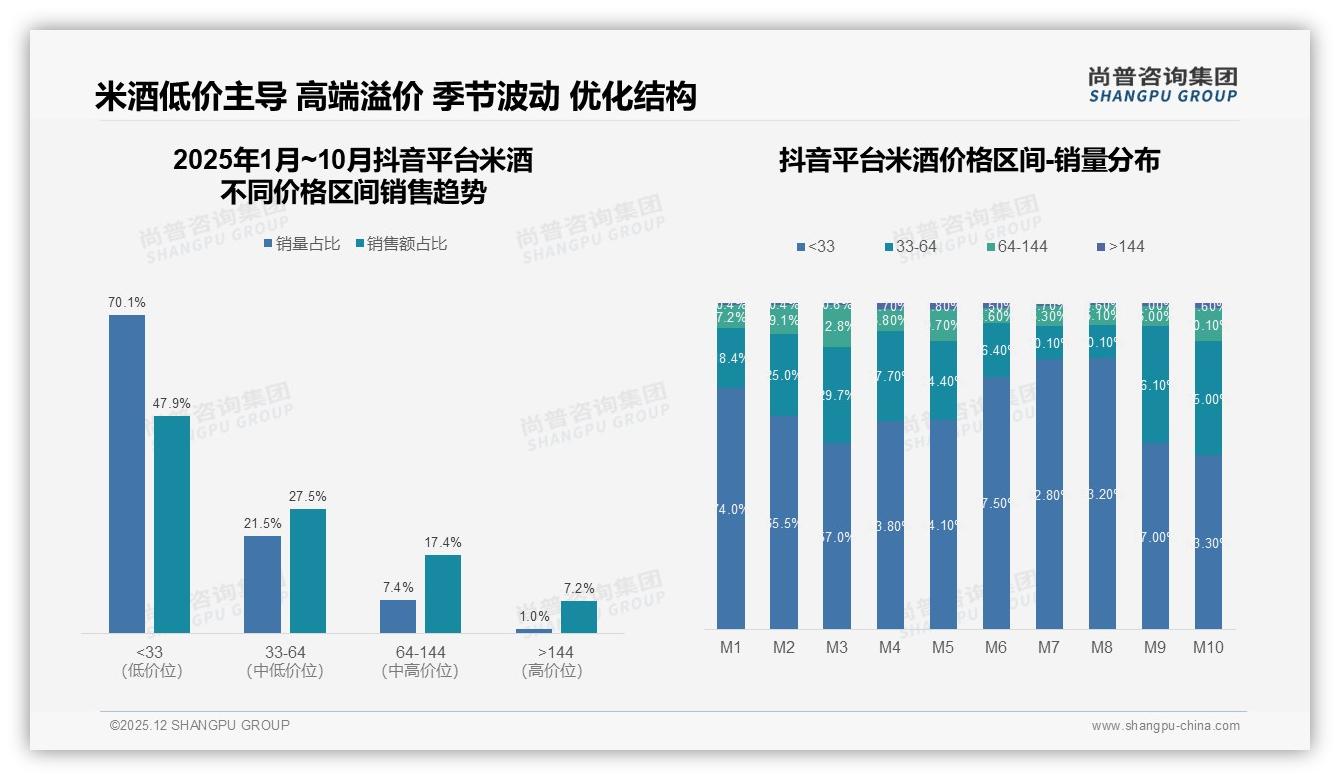 70.1%抖音销量来自33元以下低价米酒，利润困局倒逼高端化-2025年12月-米酒-38
