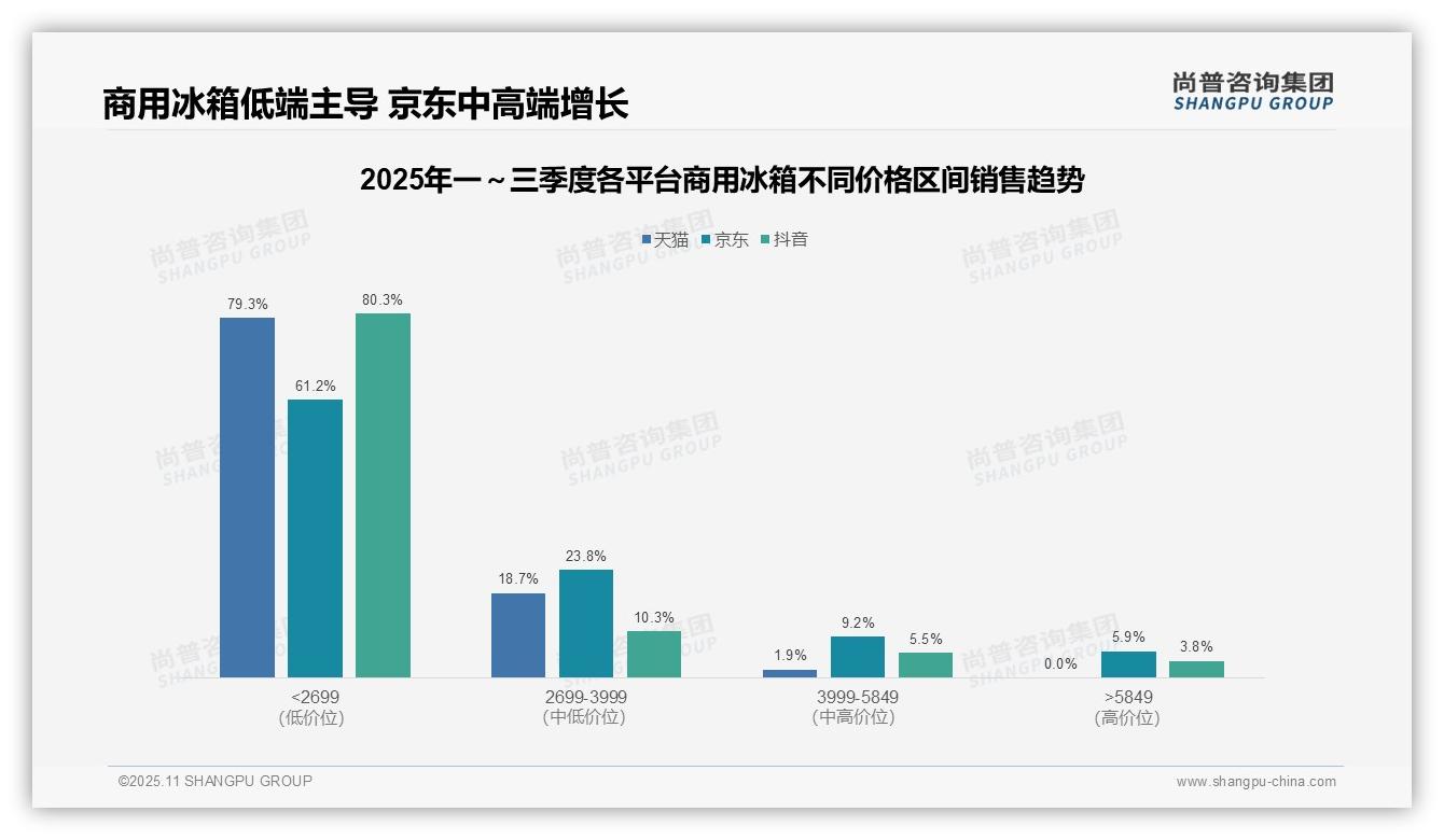 尚普咨询集团报告解读：为何说京东平台中高端产品份额达15.1%-2025年11月-商用冰箱-38