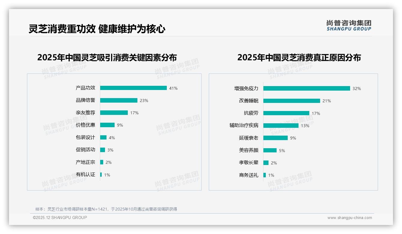 尚普咨询集团权威发布：36-45岁人群占34%撑起灵芝中高端消费-2025年12月-灵芝-38