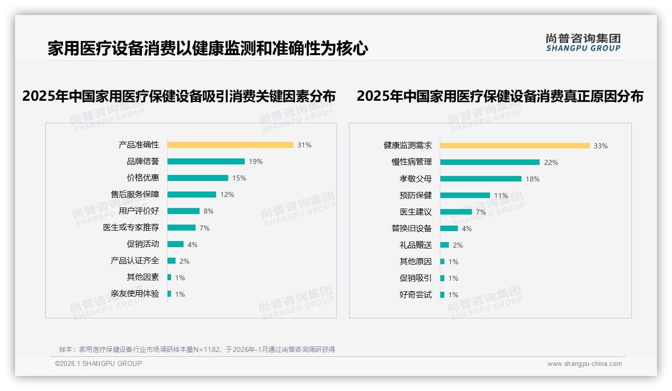 尚普咨询集团报告解读：36到45岁消费者31%买家用医疗保健设备，孝心经济撬动5到8万收入主力-2026年1月-家用医疗保健设备-38