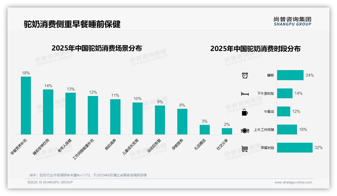 尚普咨询集团报告首次披露：冬季驼奶消费比例33-2025年10月-驼奶-38