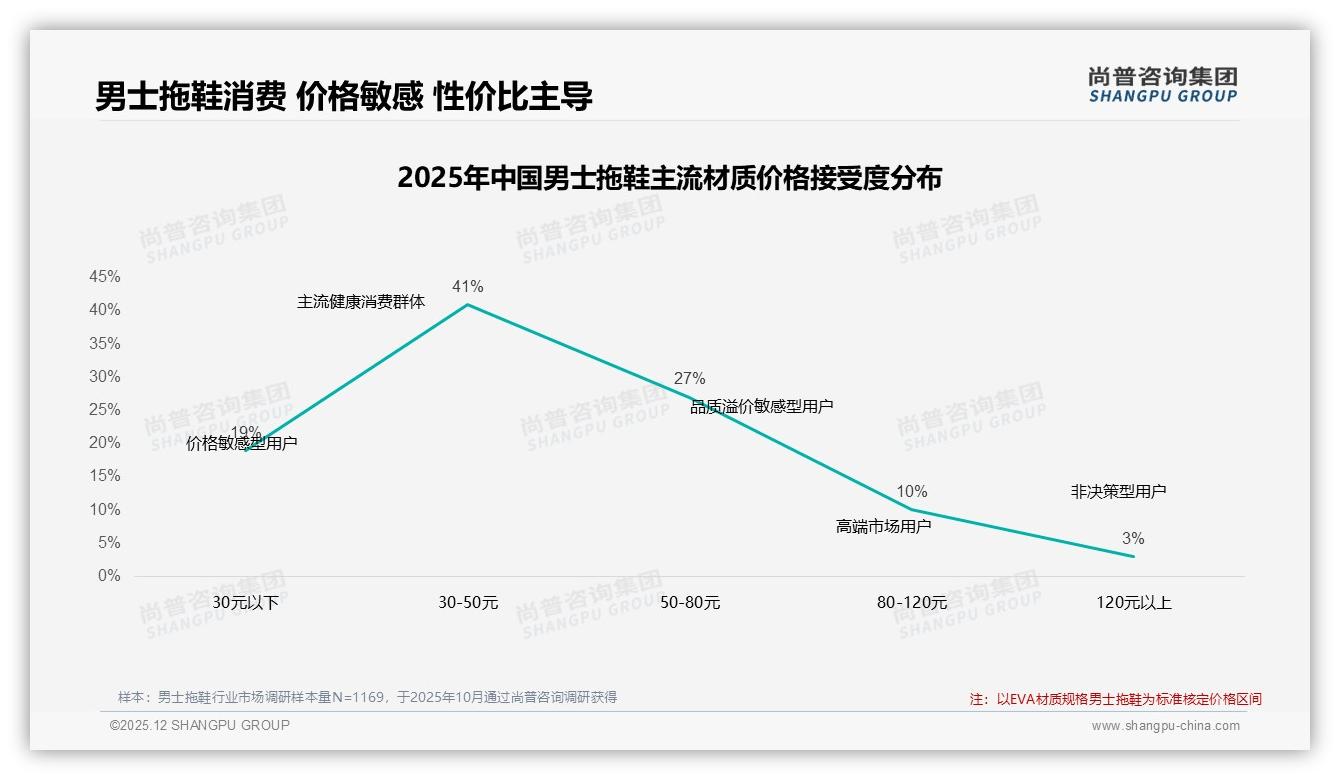 尚普咨询集团品类洞察：30至50元男士拖鞋41%接受度，定价锚点定生死-2025年12月-男士拖鞋-38