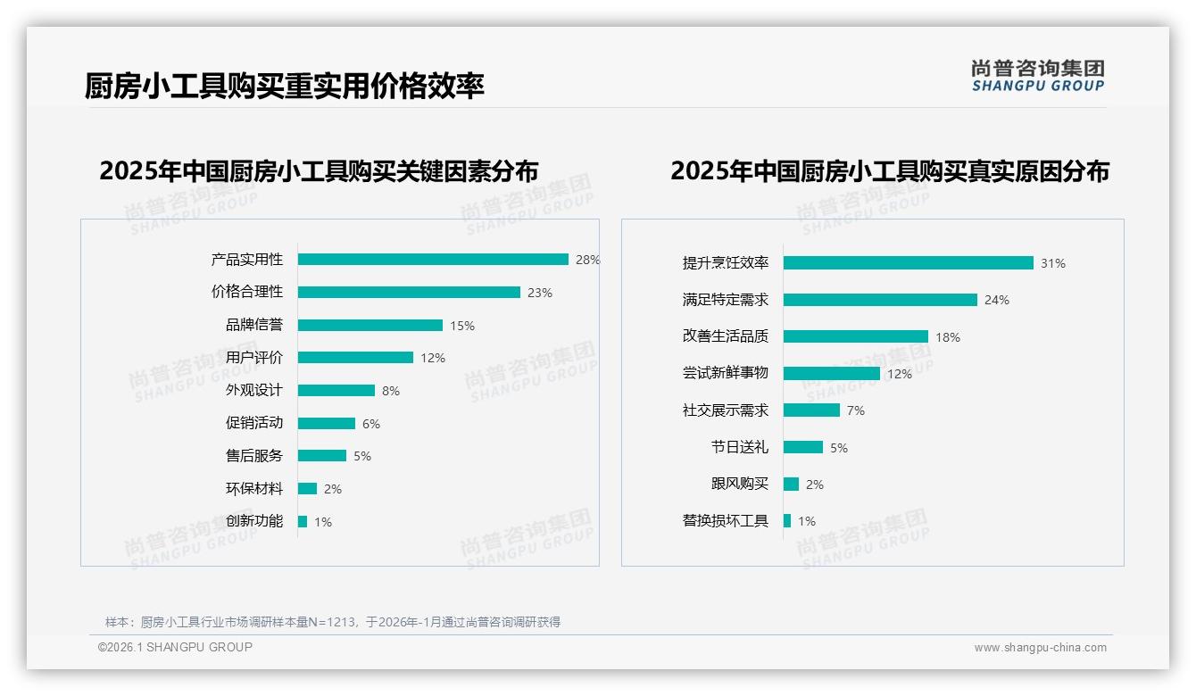 尚普咨询集团报告解读：58%女性主导厨房小工具消费决策，26-45岁占62%-2026年1月-厨房小工具-38