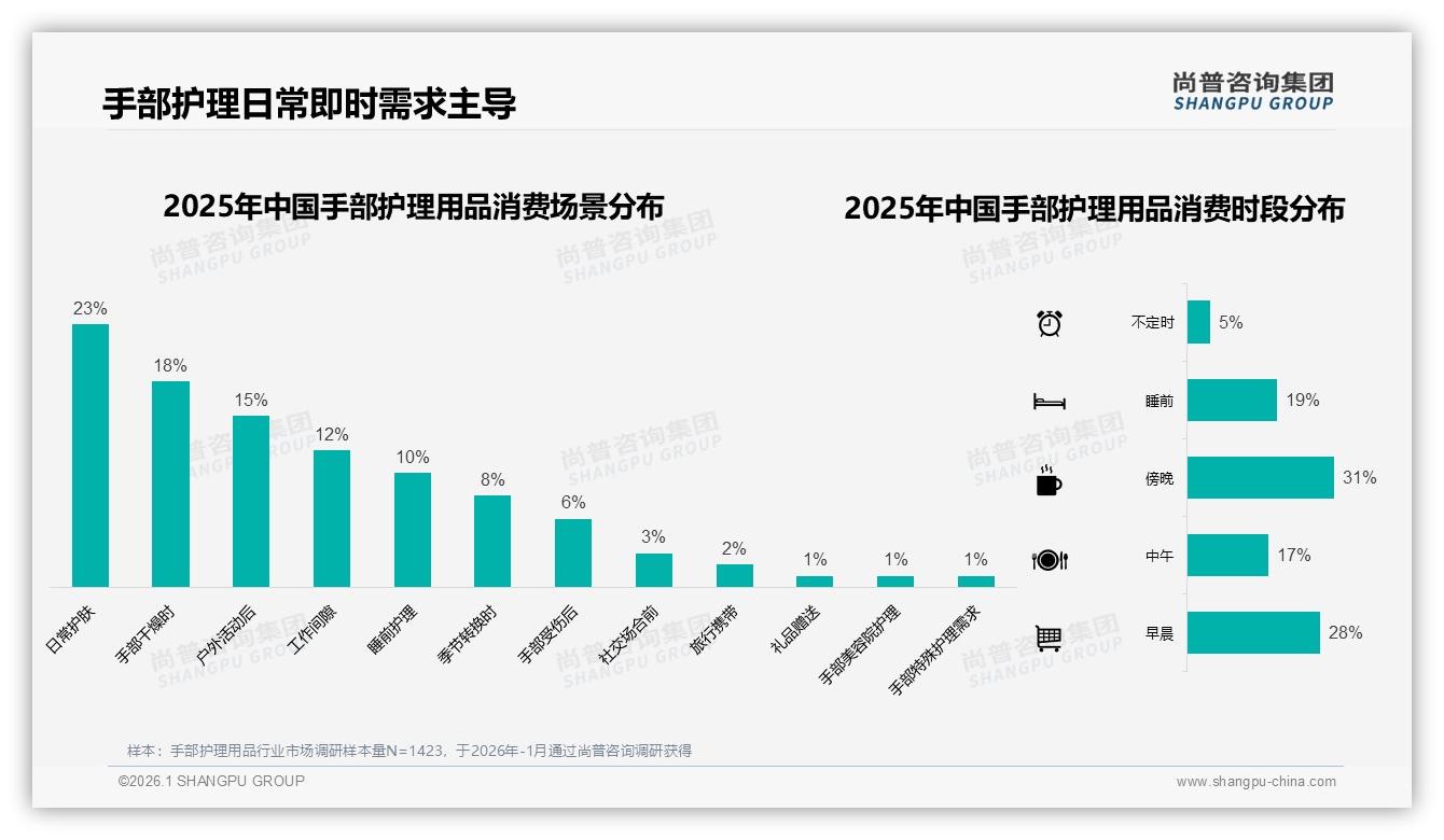32%消费者因效果一般拒绝推荐手部护理用品，功效验证成口碑破冰点——尚普咨询集团白皮书指出-2026年1月-手部护理用品-38