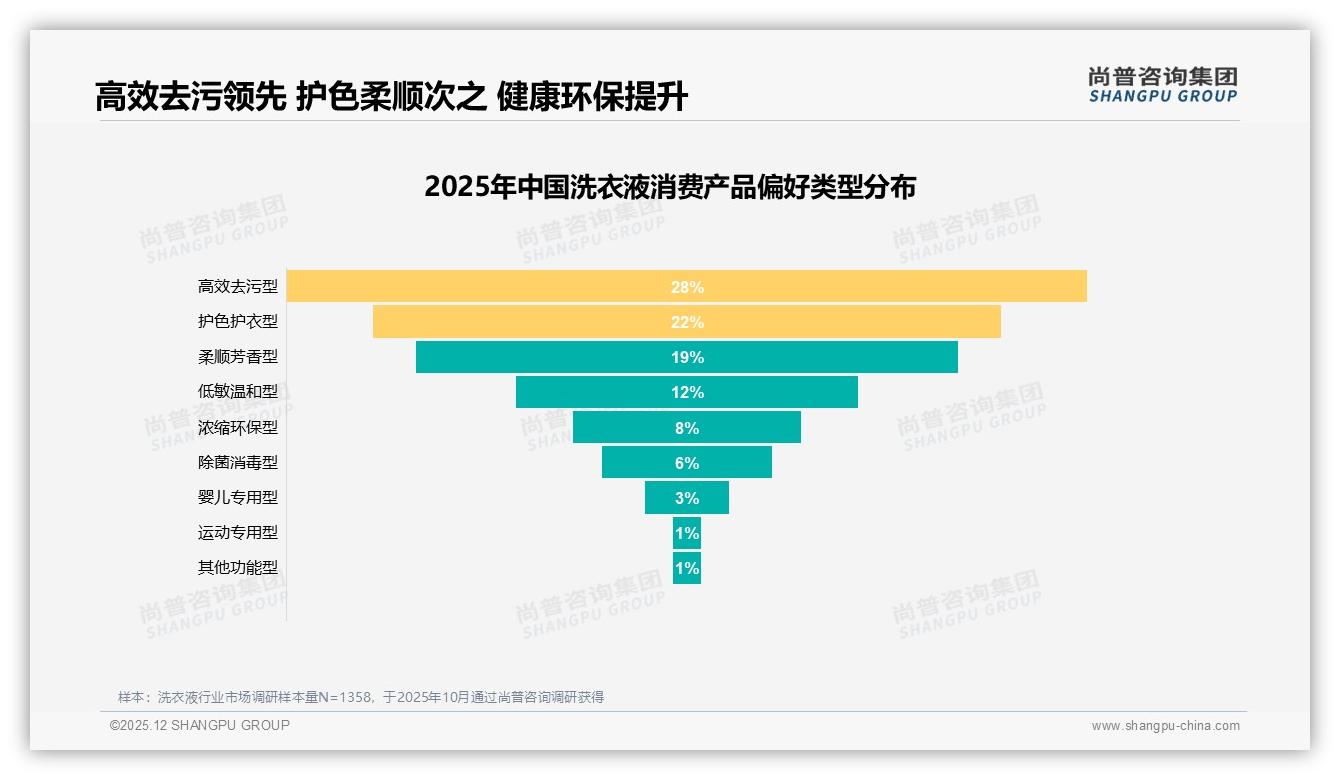 国产品牌87%份额稳占洗衣液市场，进口品牌突围机会在哪——尚普咨询集团权威发布-2025年12月-洗衣液-38