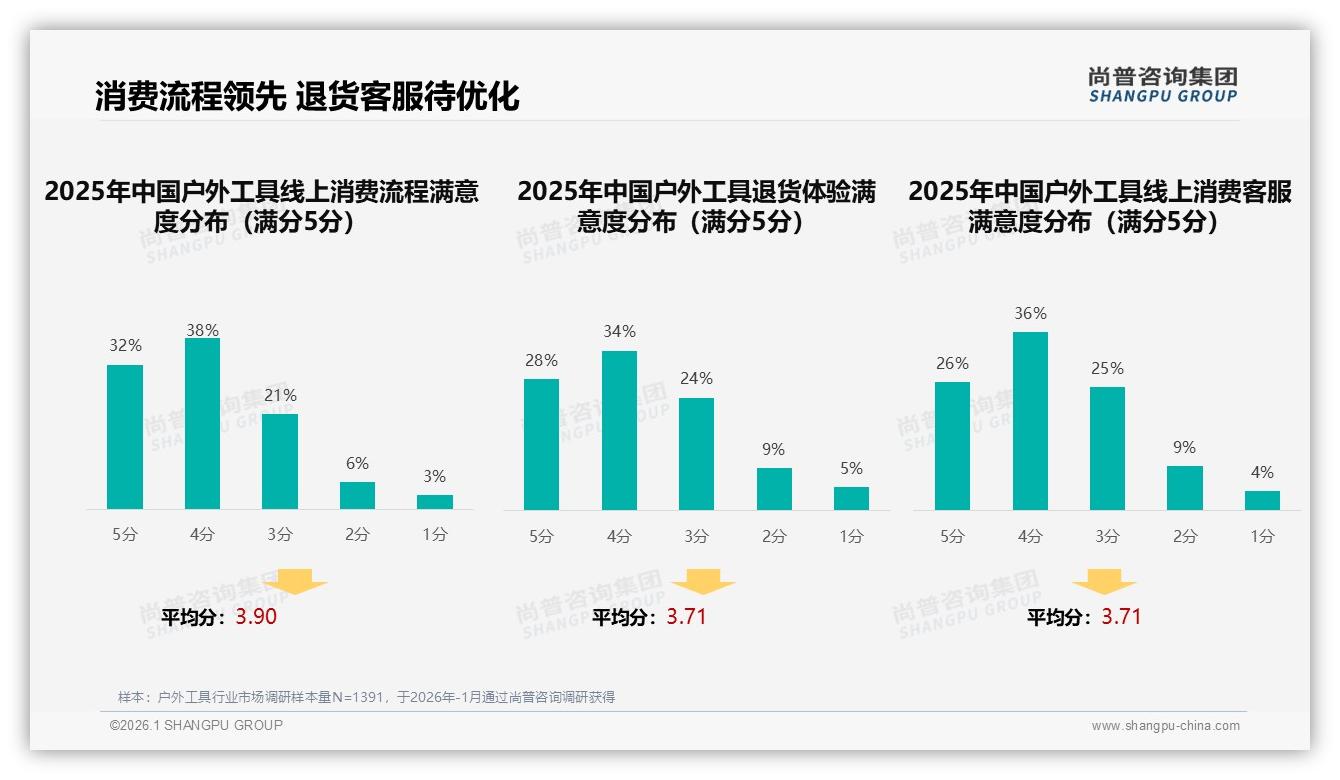 尚普咨询集团消费研究：38%消费者优先选品牌但信任度仅60%-2026年1月-户外工具-38