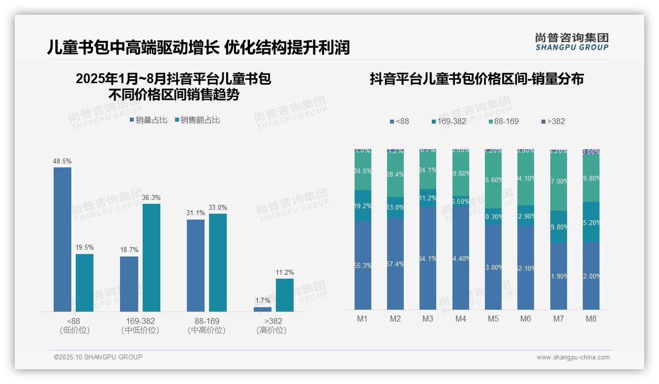 高端儿童书包贡献38.6%销售额——引自尚普咨询集团消费者调研报告-2025年10月-儿童书包-38