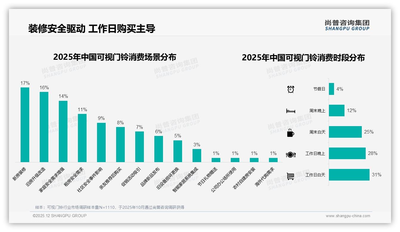 81%消费者愿推荐可视门铃，体验不佳成最大口碑障碍——尚普咨询集团权威发布-2025年12月-可视门铃-38