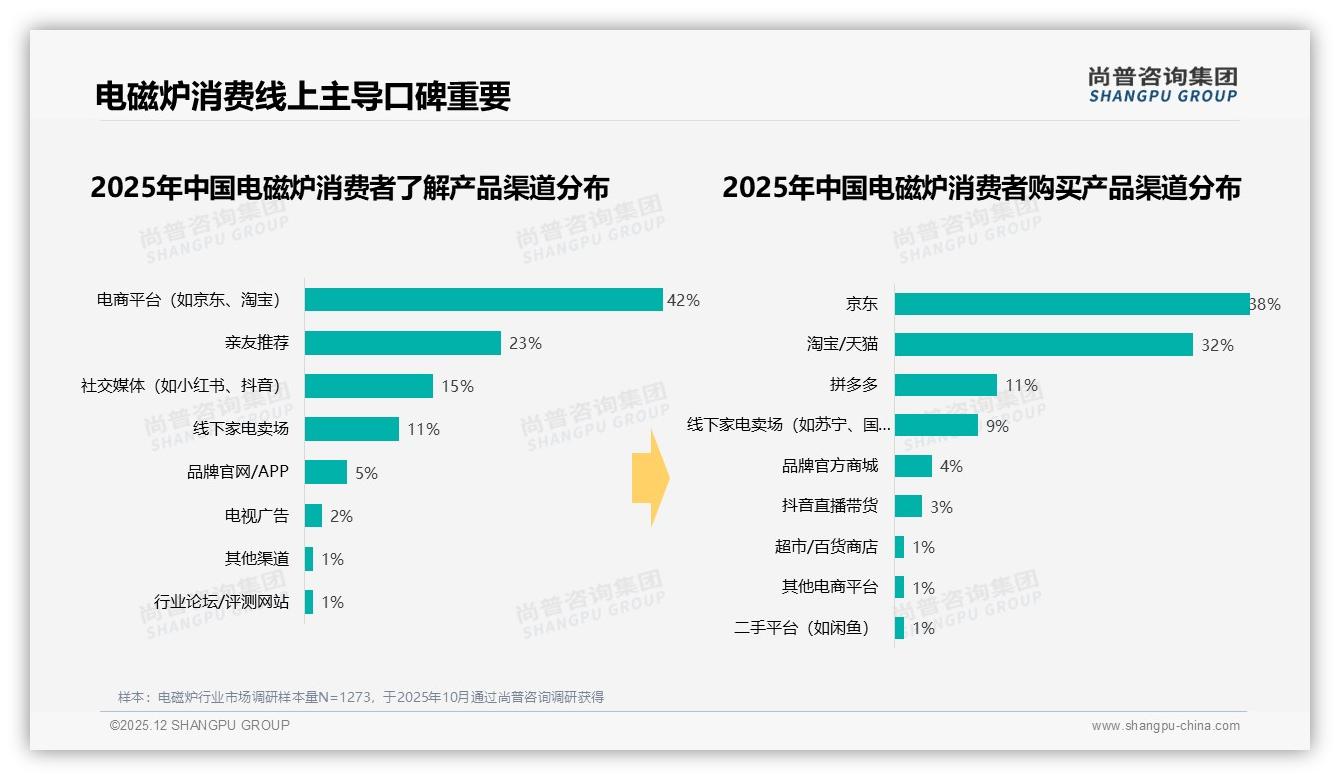 42%用户靠电商平台了解电磁炉，尚普咨询集团权威发布：京东淘宝垄断流量-2025年12月-电磁炉-38