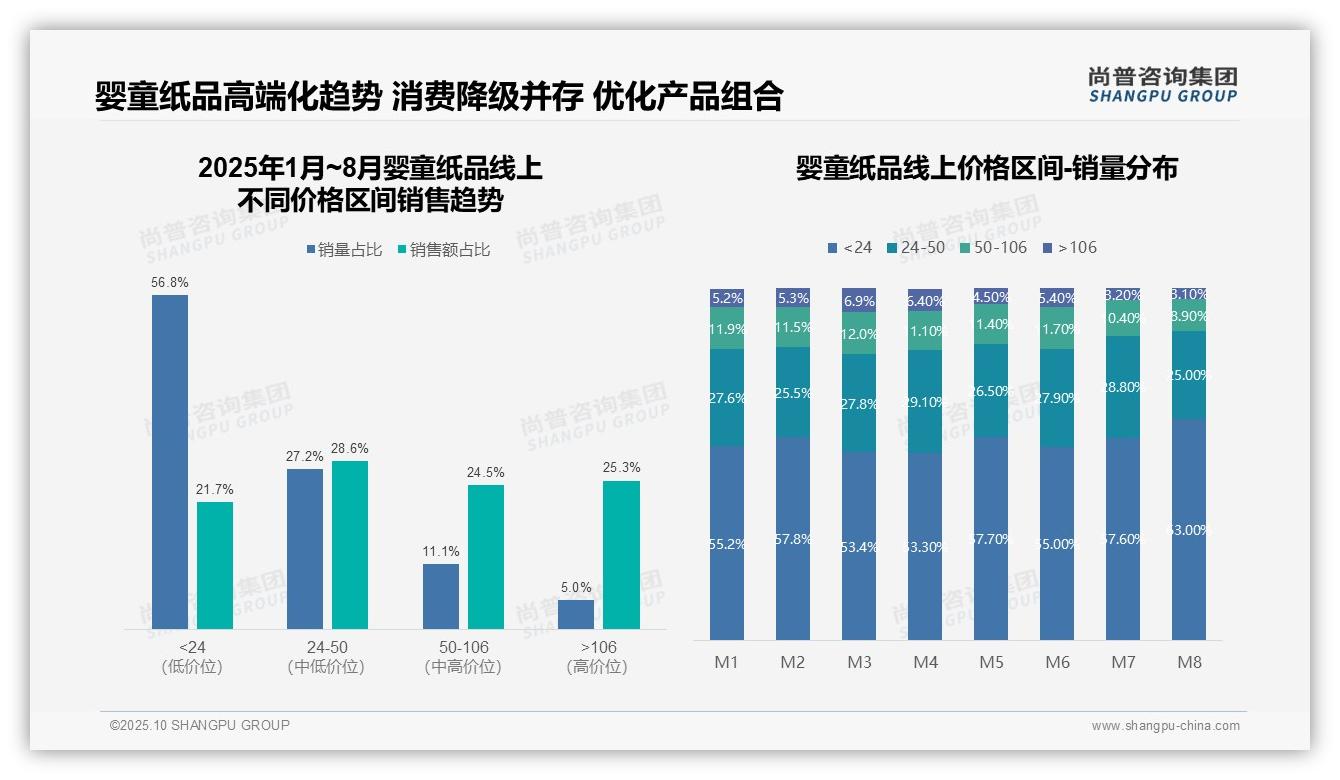 高价产品占据25.3%销售份额——尚普咨询集团研究报告关键发现-2025年10月-婴童纸品-38