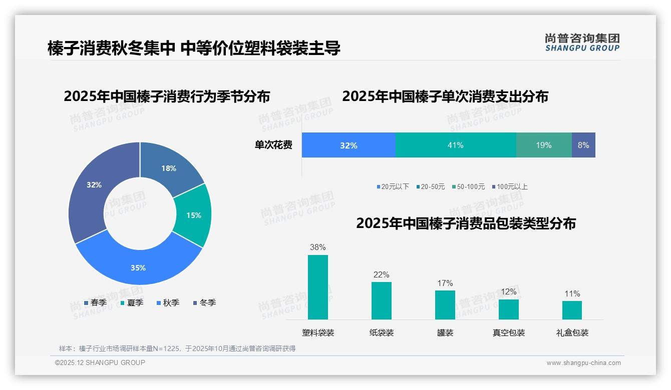榛子68%个人决策引爆线上渠道，59%成交来自综合与生鲜电商——尚普咨询集团报告披露-2025年12月-榛子-38