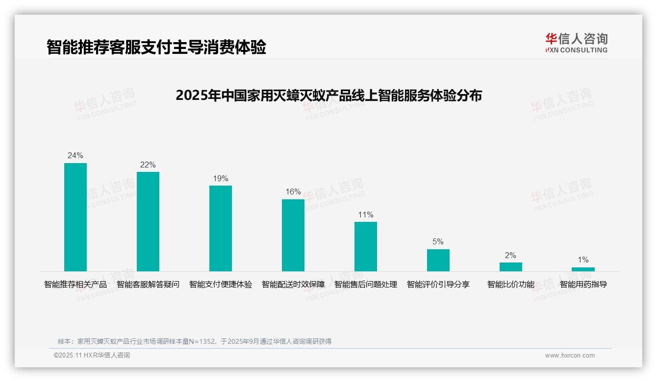 华信人咨询报告核心结论：口碑推荐占比38%主导信息渠道-2025年11月-家用灭蟑灭蚁产品-38