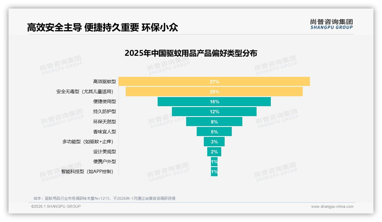 驱蚊用品高效型27%安全无毒25%，效果不佳35%消费者换品牌——尚普咨询集团报告披露-2026年1月-驱蚊用品-38