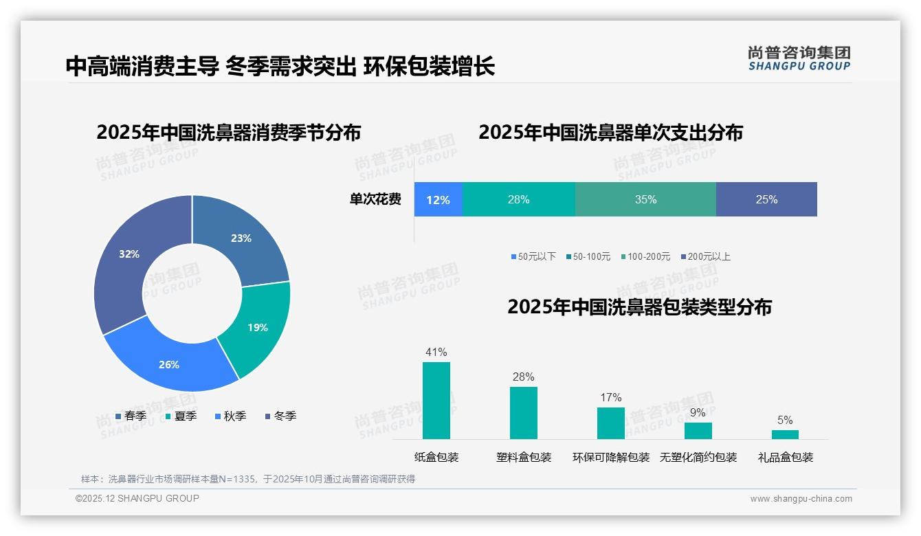 35%亲友推荐驱动洗鼻器社交裂变尚普咨询集团白皮书指出-2025年12月-洗鼻器-38