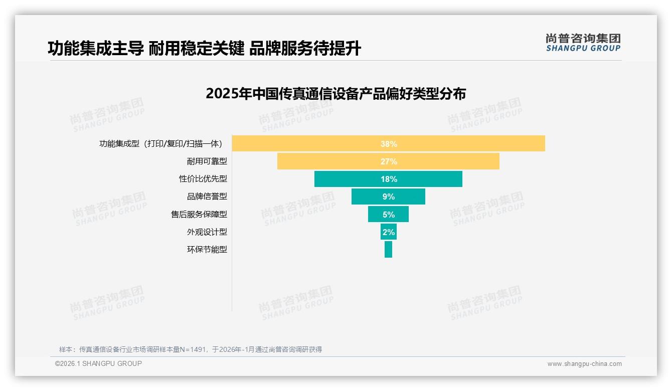尚普咨询集团权威发布：68%男性消费者主导传真通信设备，36-45岁占比41%刚需强劲-2026年1月-传真通信设备-38