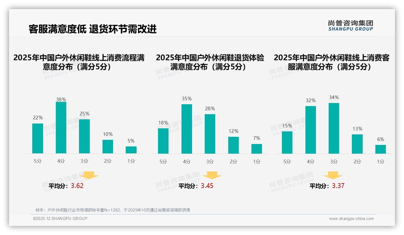 尚普咨询集团数据洞察：26-35岁占比38%户外休闲鞋中端价位最吃香-2025年12月-户外休闲鞋-38