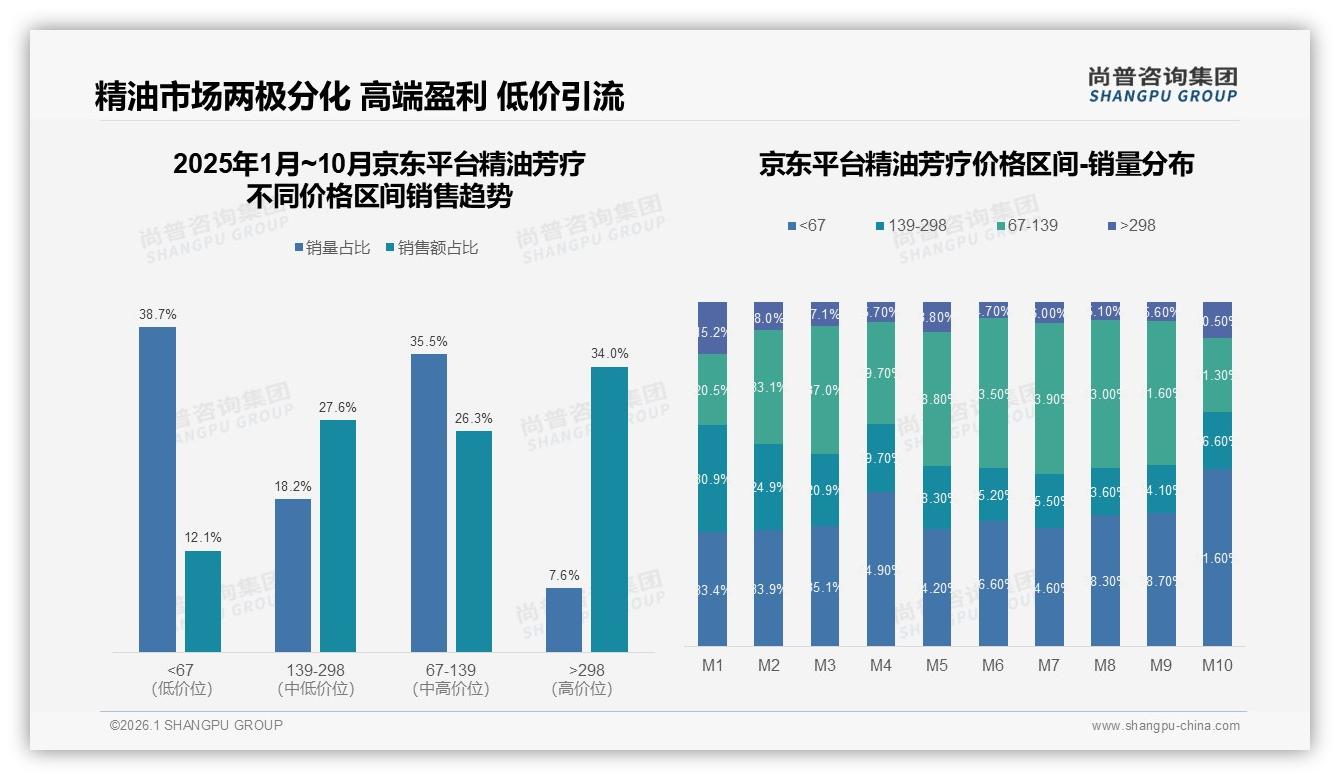 尚普咨询集团数据洞察：34%消费者首选50-100元精油芳疗，高价接受度仅20%-2026年1月-精油芳疗-38