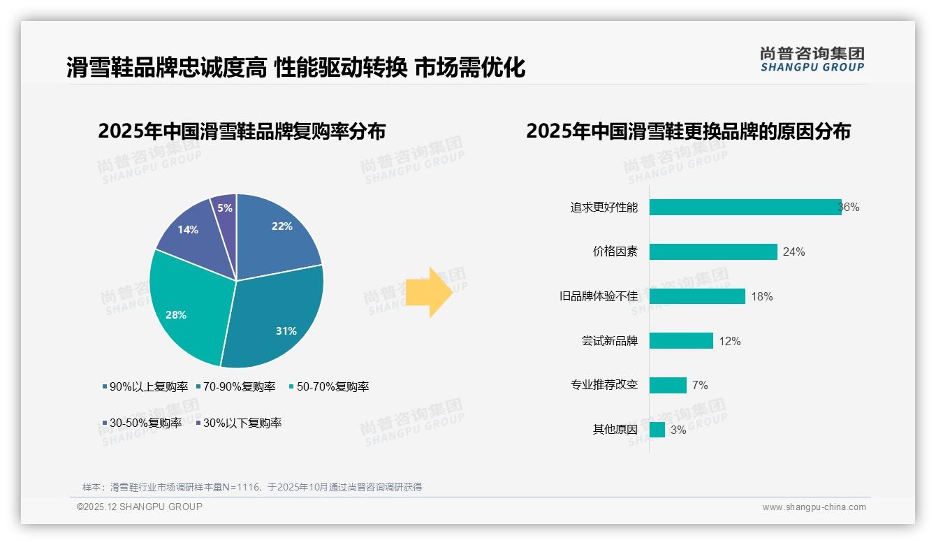 70%复购率背后36%消费者因性能升级换品牌，尚普咨询集团年度复盘-2025年12月-滑雪鞋-38