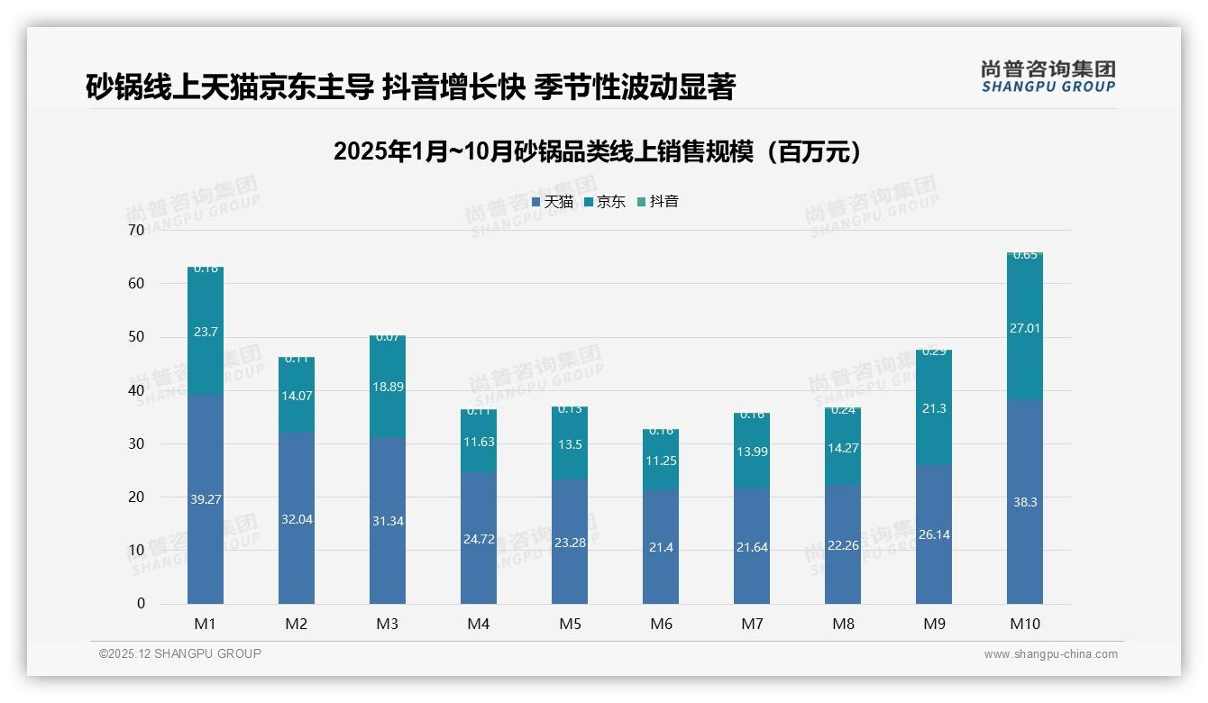 尚普咨询集团砂锅品类年报：26-45岁家庭主厨占比73%推动砂锅销量-2025年12月-砂锅-38
