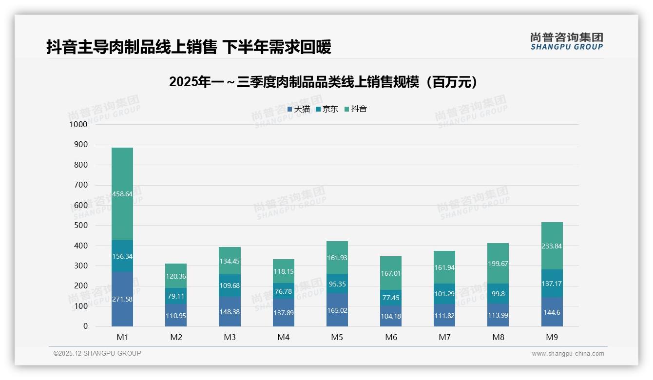 肉制品抖音渠道45.7%销售额占比，直播带货重塑渠道格局——尚普咨询集团趋势雷达报告-2025年12月-肉制品-38