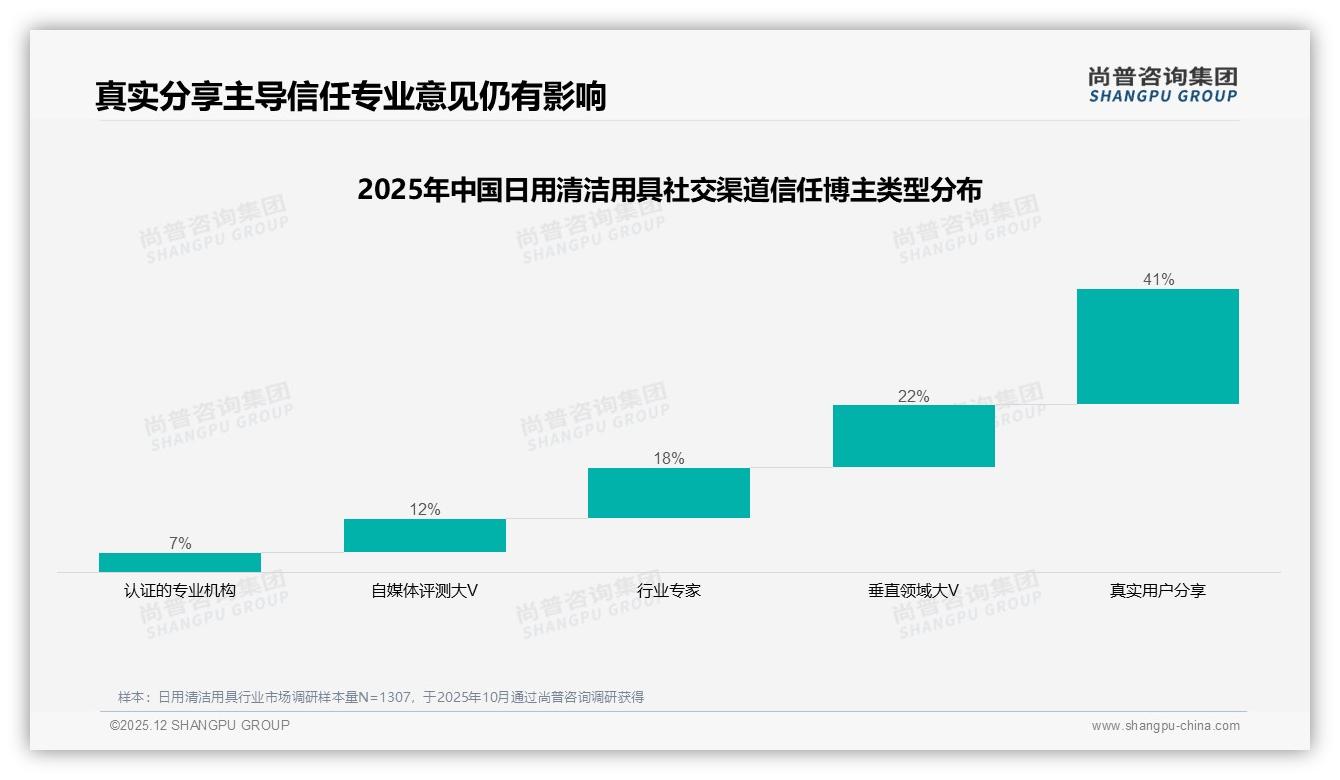 31%高效清洁型需求领跑日用清洁用具市场，环保成分22%紧随其后——尚普咨询集团趋势雷达报告-2025年12月-日用清洁用具-38