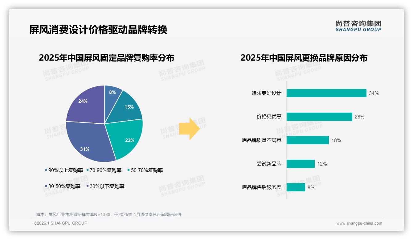 尚普咨询集团数据洞察：26-45岁占比59%屏风消费，中青年成绝对主力-2026年1月-屏风-38