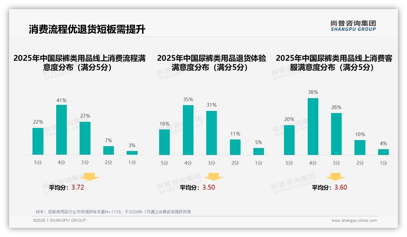 尚普咨询集团趋势洞察报告：智能推荐23%需求最高，尿裤类用品数字化体验决胜2026-2026年1月-尿裤类用品-38