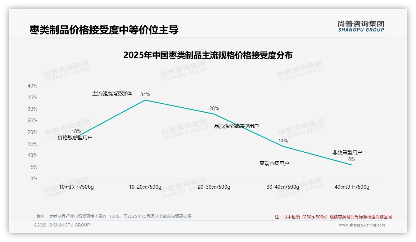 67%低价销量占比警示枣类制品利润困局，尚普咨询集团数据洞察-2025年12月-枣类制品-38