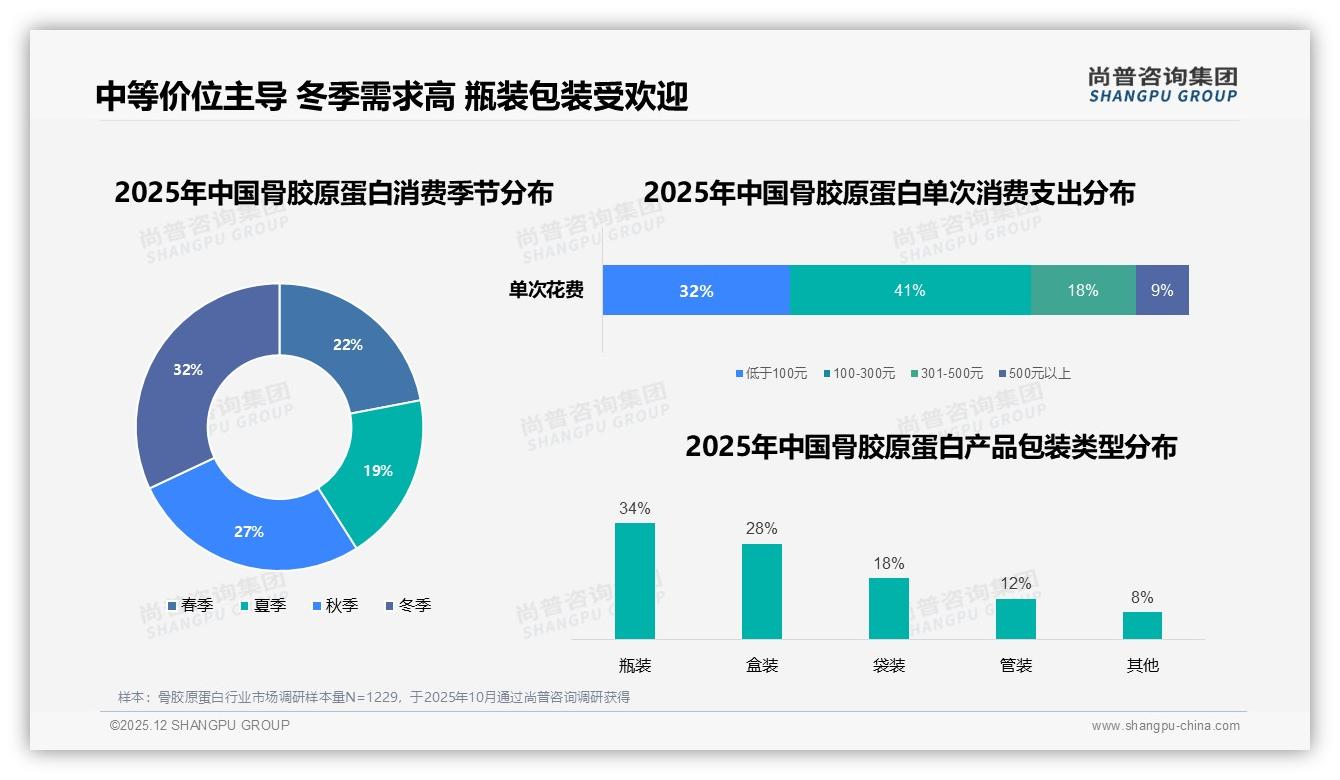 尚普咨询集团骨胶原蛋白品类年报：冬季需求32%峰值，品牌押宝瓶装34%包装-2025年12月-骨胶原蛋白-38