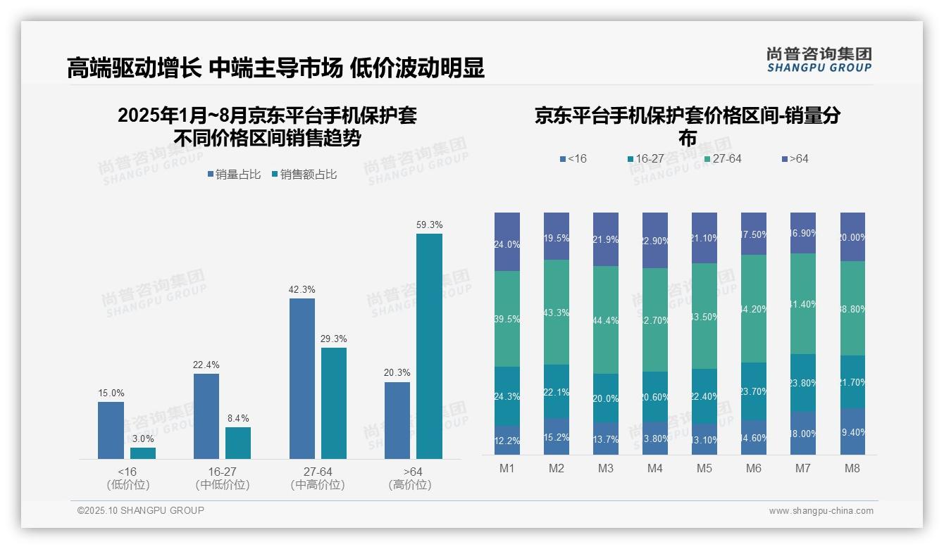 尚普咨询集团报告聚焦：京东手机保护套高端市场销售额占比59.3%-2025年10月-手机保护套-38