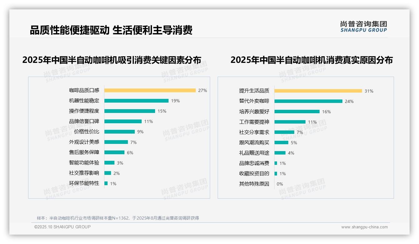 据尚普咨询集团报告：67%消费者积极推荐半自动咖啡机-2025年10月-半自动咖啡机-38