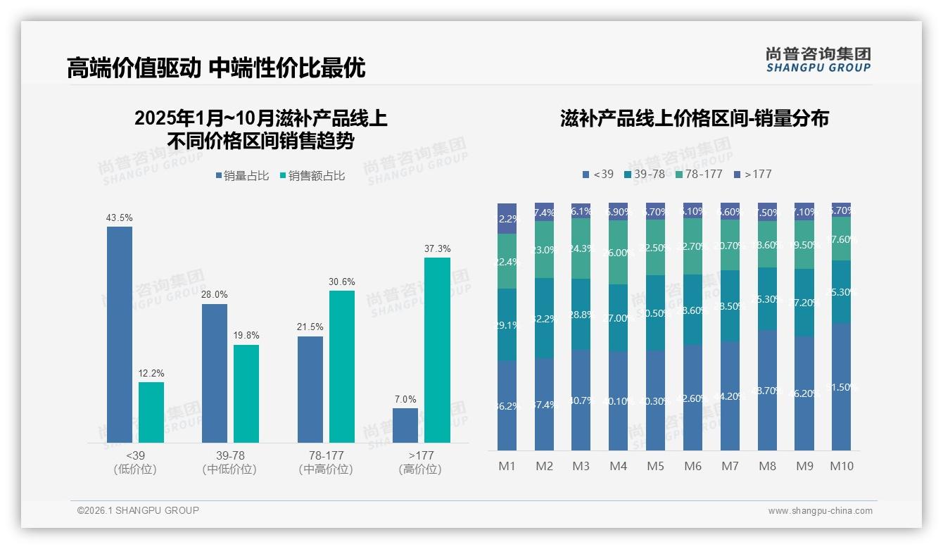 78到177元滋补产品贡献30.6%销售额性价比区间成品牌必争之地——尚普咨询集团《2025年中国滋补产品市场洞察报告》-2026年1月-滋补产品-38