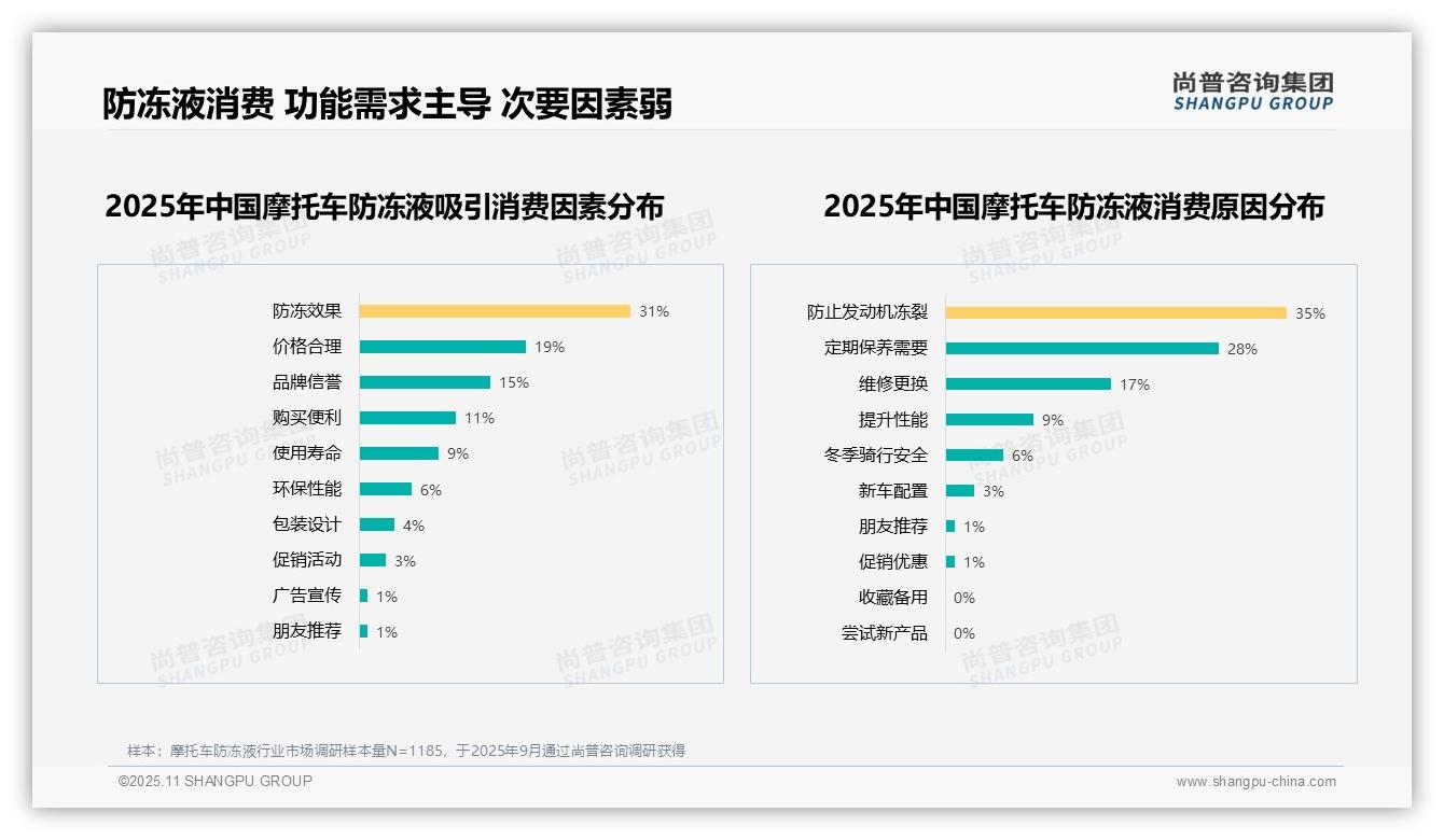 尚普咨询集团报告出炉，指出35%消费者因防止发动机冻裂购买防冻液-2025年11月-摩托车防冻液-38