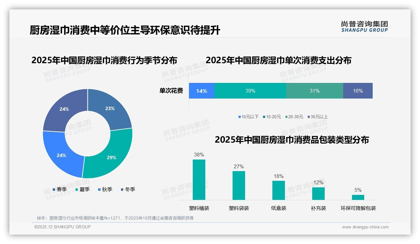 尚普咨询集团行业观察：10-20元价格带39%销量厨房湿巾性价比为王-2025年12月-厨房湿巾-38
