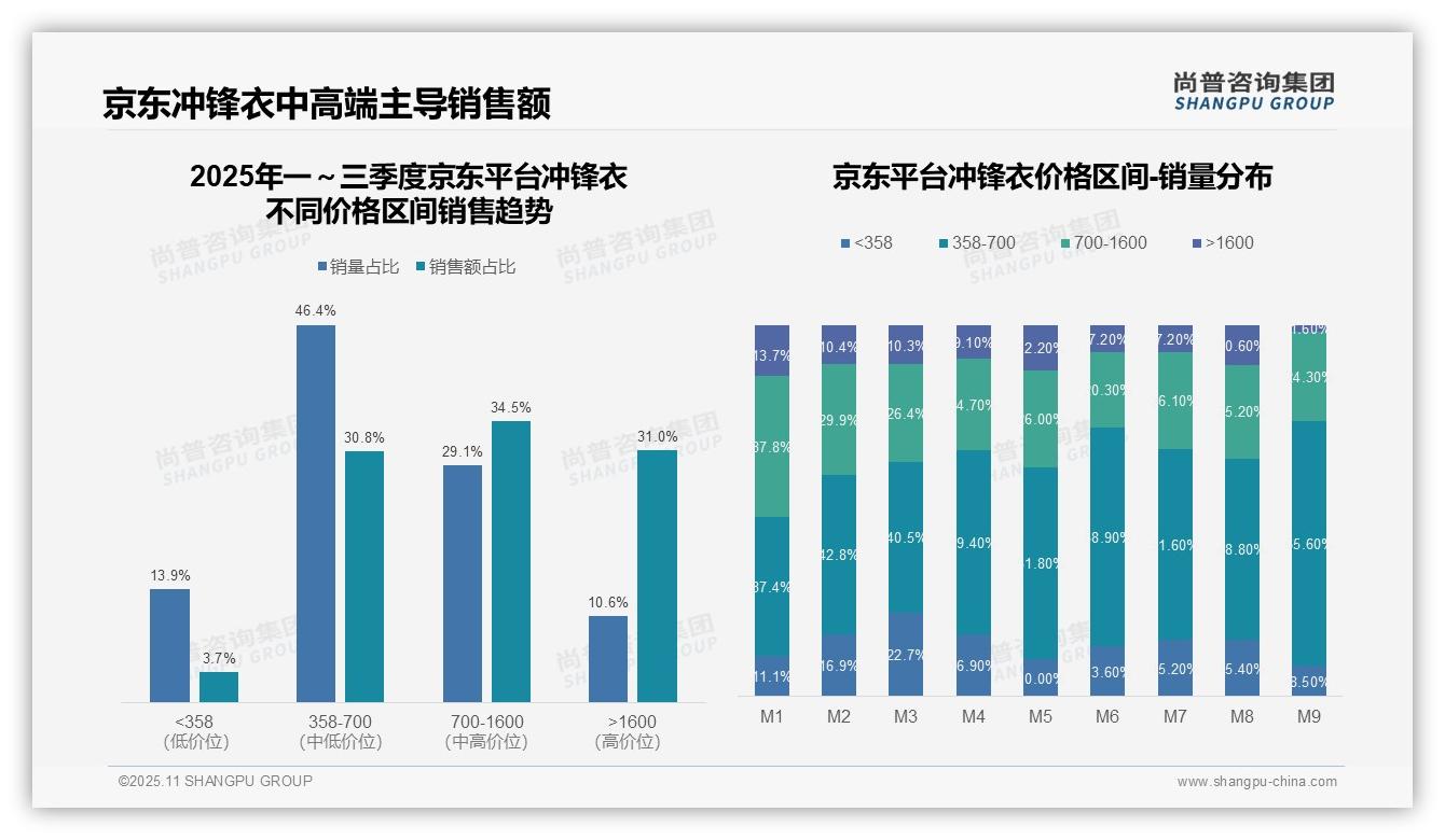 京东冲锋衣高端市场份额达31.0%——尚普咨询集团趋势报告摘要-2025年11月-冲锋衣-38