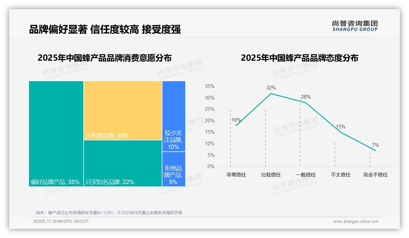 78%消费者偏好国产蜂产品——尚普咨询集团独家报告-2025年11月-蜂产品-38