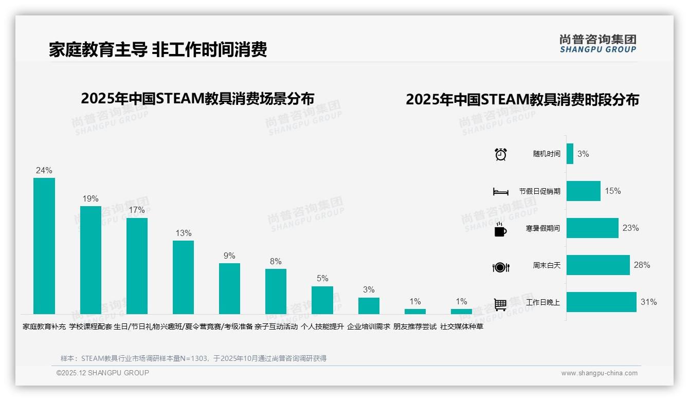尚普咨询集团STEAM教具品类年报：冬季消费占32%，寒暑假时段需求集中爆发-2025年12月-STEAM教具-38