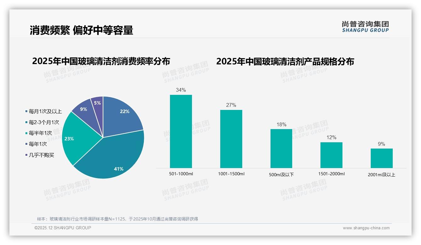 26到35岁人群34%带动玻璃清洁剂夏季31%销售高峰，品牌如何抓住黄金档——尚普咨询集团报告披露-2025年12月-玻璃清洁剂-38