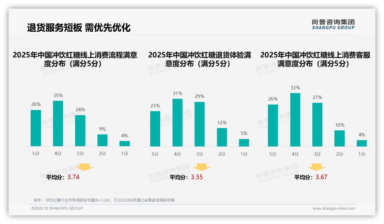 35%冲饮红糖消费者依赖亲友推荐，尚普咨询集团年度报告精华-2025年10月-冲饮红糖-38