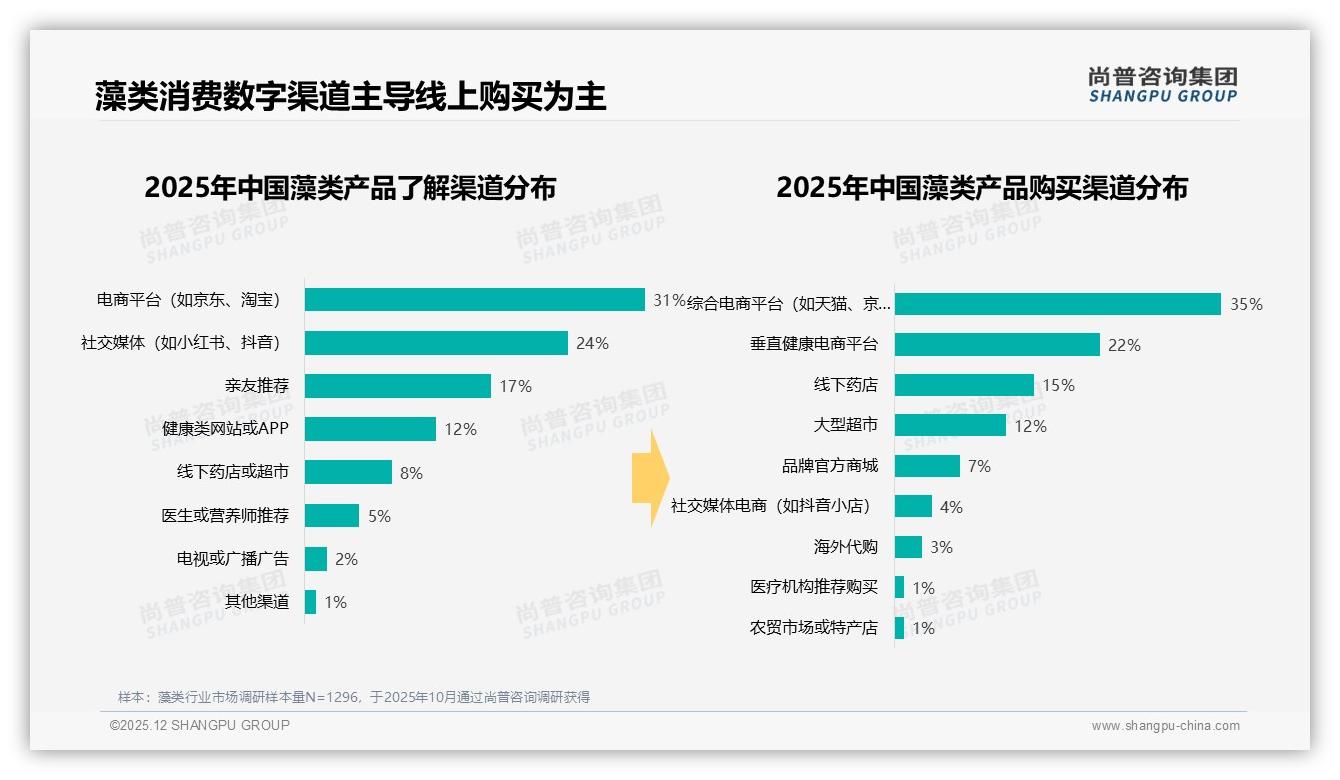 尚普咨询集团数据洞察：26-35岁占比34%驱动藻类健康消费新蓝海-2025年12月-藻类-38