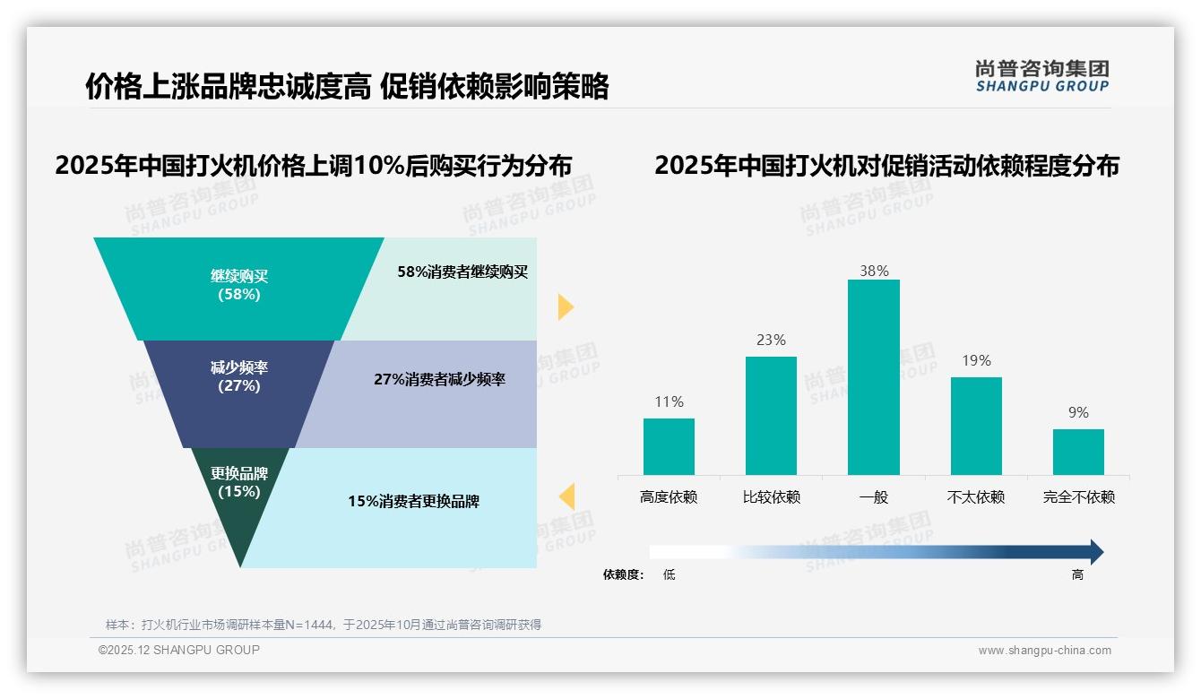38%亲友口碑决定购买，打火机社交裂变玩法呼之欲出——尚普咨询集团专题解读-2025年12月-打火机-38